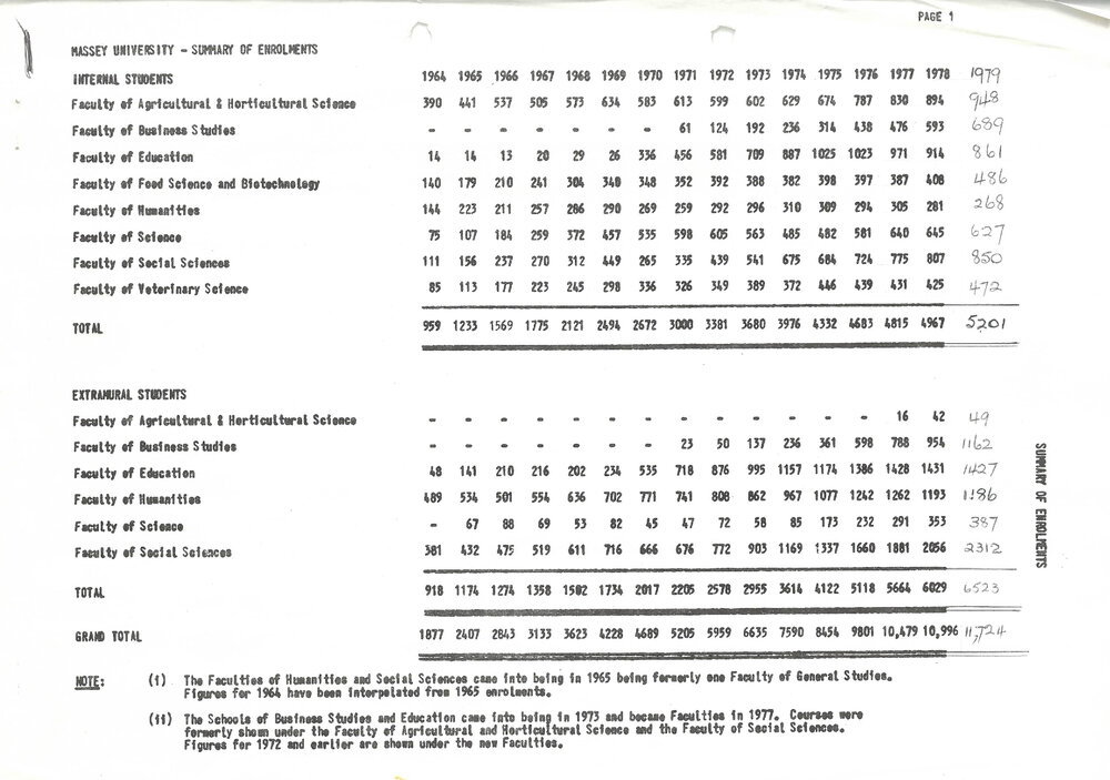 Summary of Enrolments by Faculties, 1979