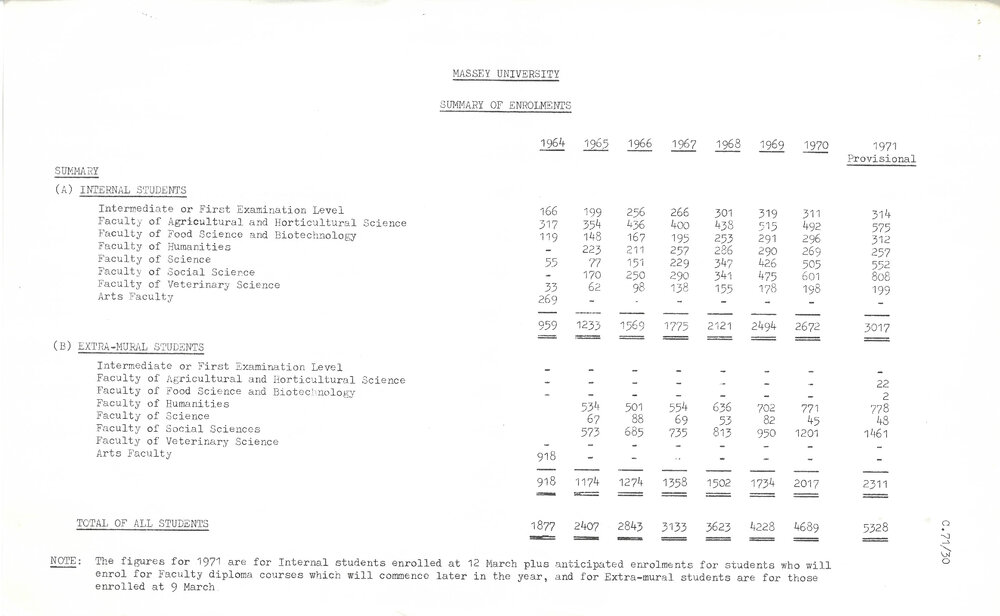 Summary of Enrolments by Faculties, 1971