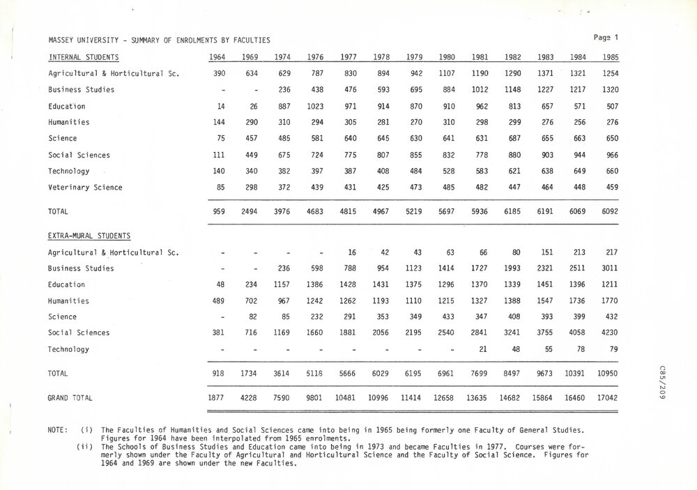 Summary of Enrolments by Faculties, 1985