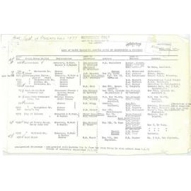 List of Dairy Factories showing names of Managers and Secretaries, 1971
